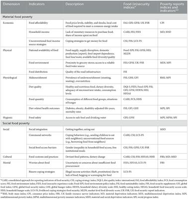 Corrigendum: A scoping review of the social dimensions in food insecurity and poverty assessments